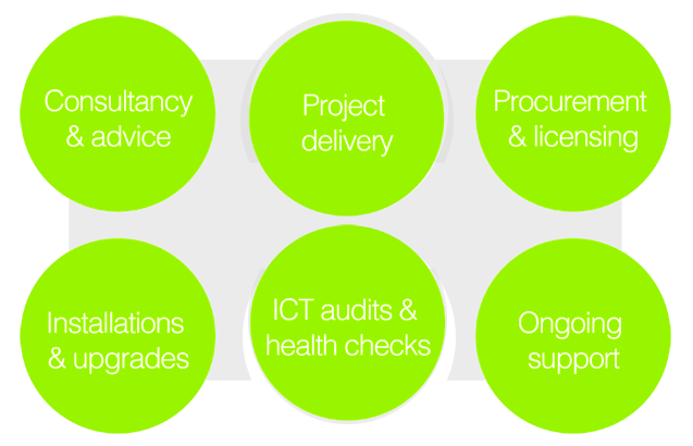 IT consultancy and projects flow diagram - Air IT support